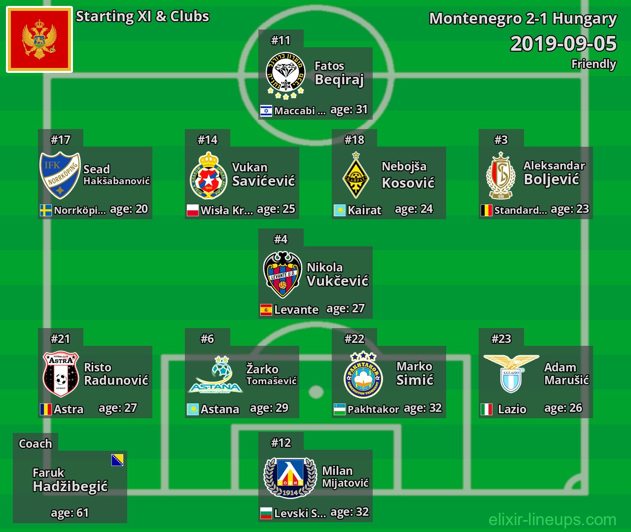 Montenegro Starting XI 2019-09-05