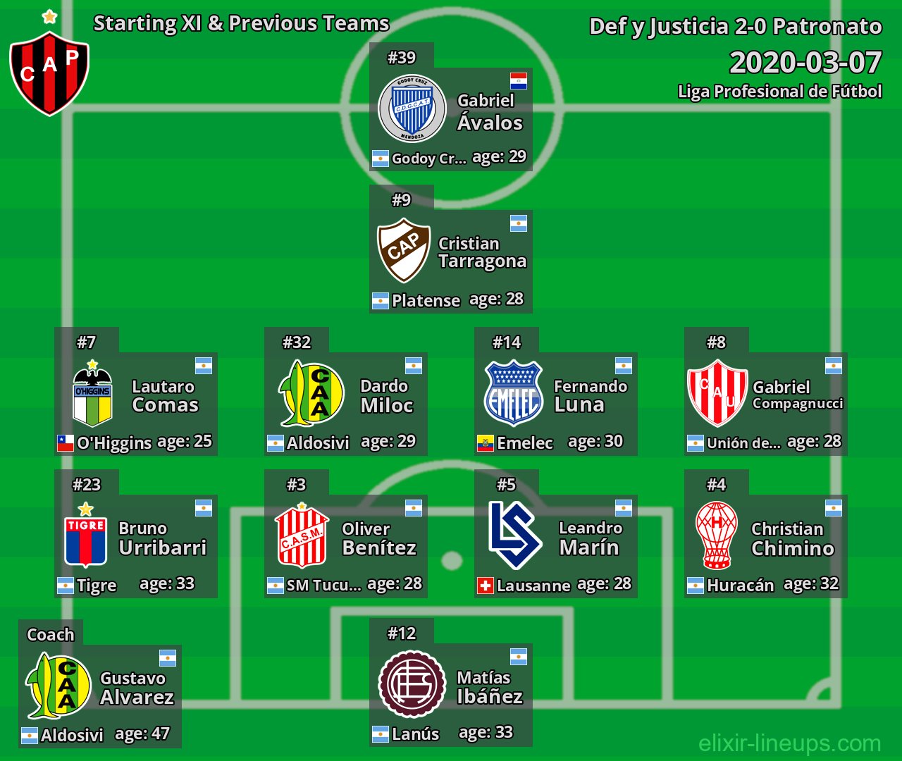 Patronato Starting XI & Previous Teams 2020-03-07