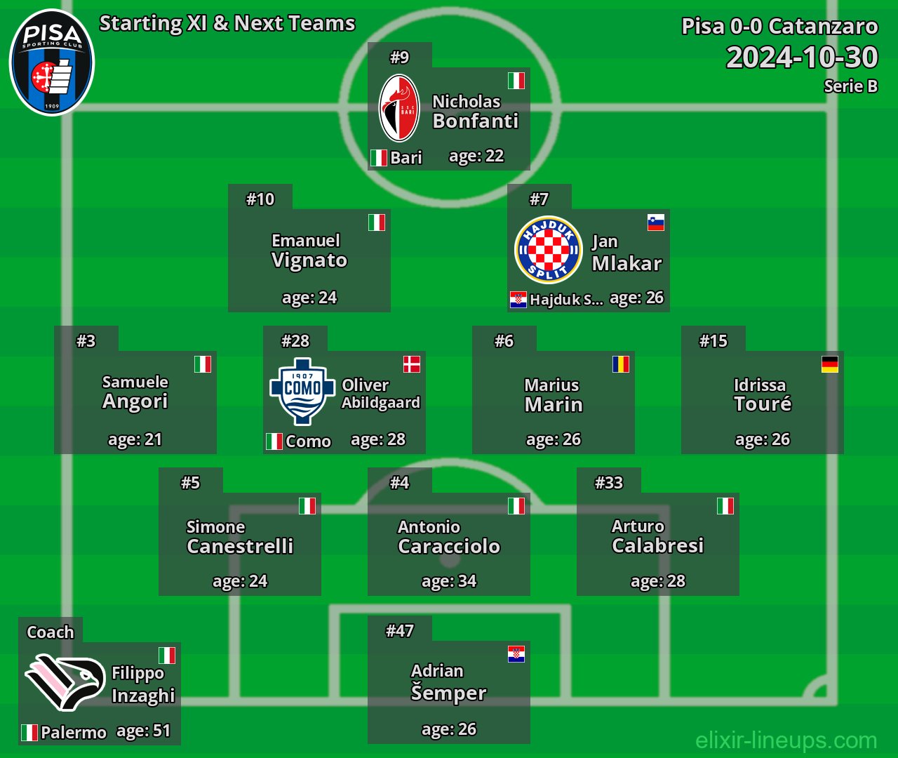 Pisa Starting XI & Next Teams 2024-10-30