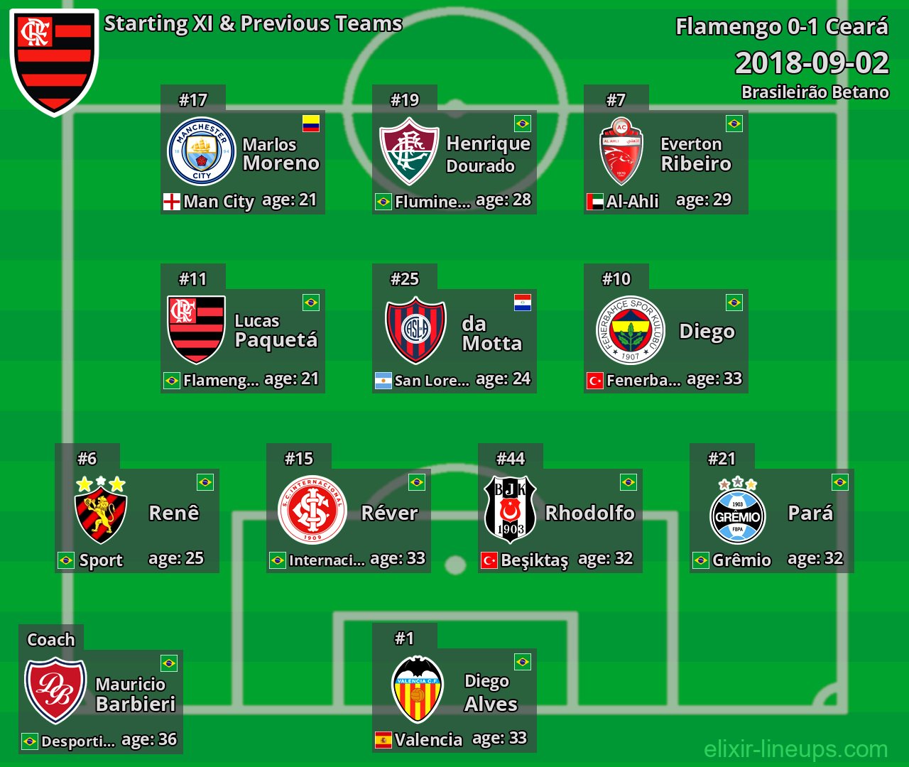 Flamengo Starting XI & Previous Teams 2018-09-02