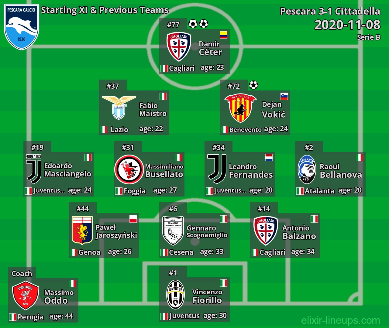 Pescara Starting XI & Previous Teams 2020-11-08