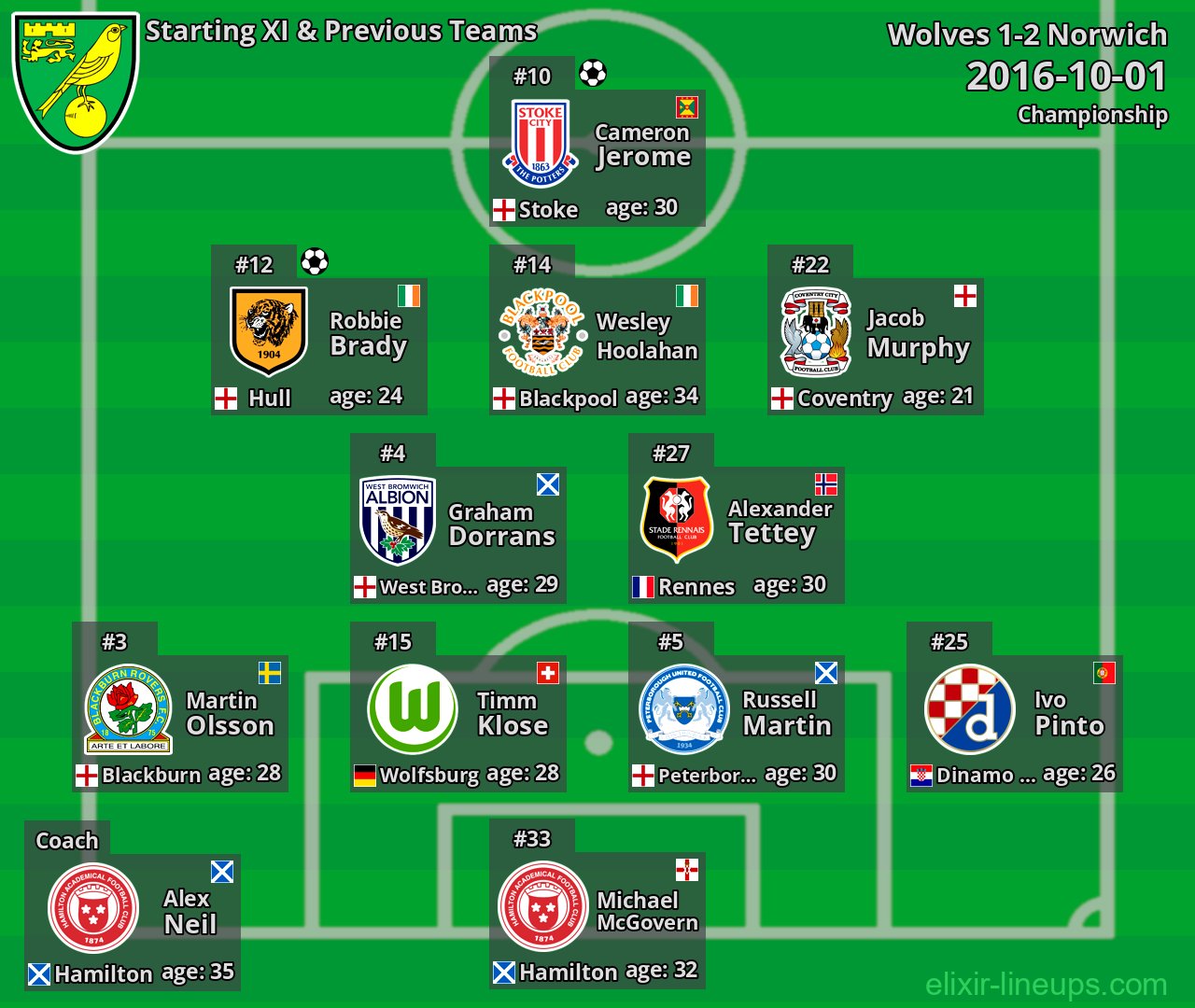 Norwich Starting XI & Previous Teams 2016-10-01
