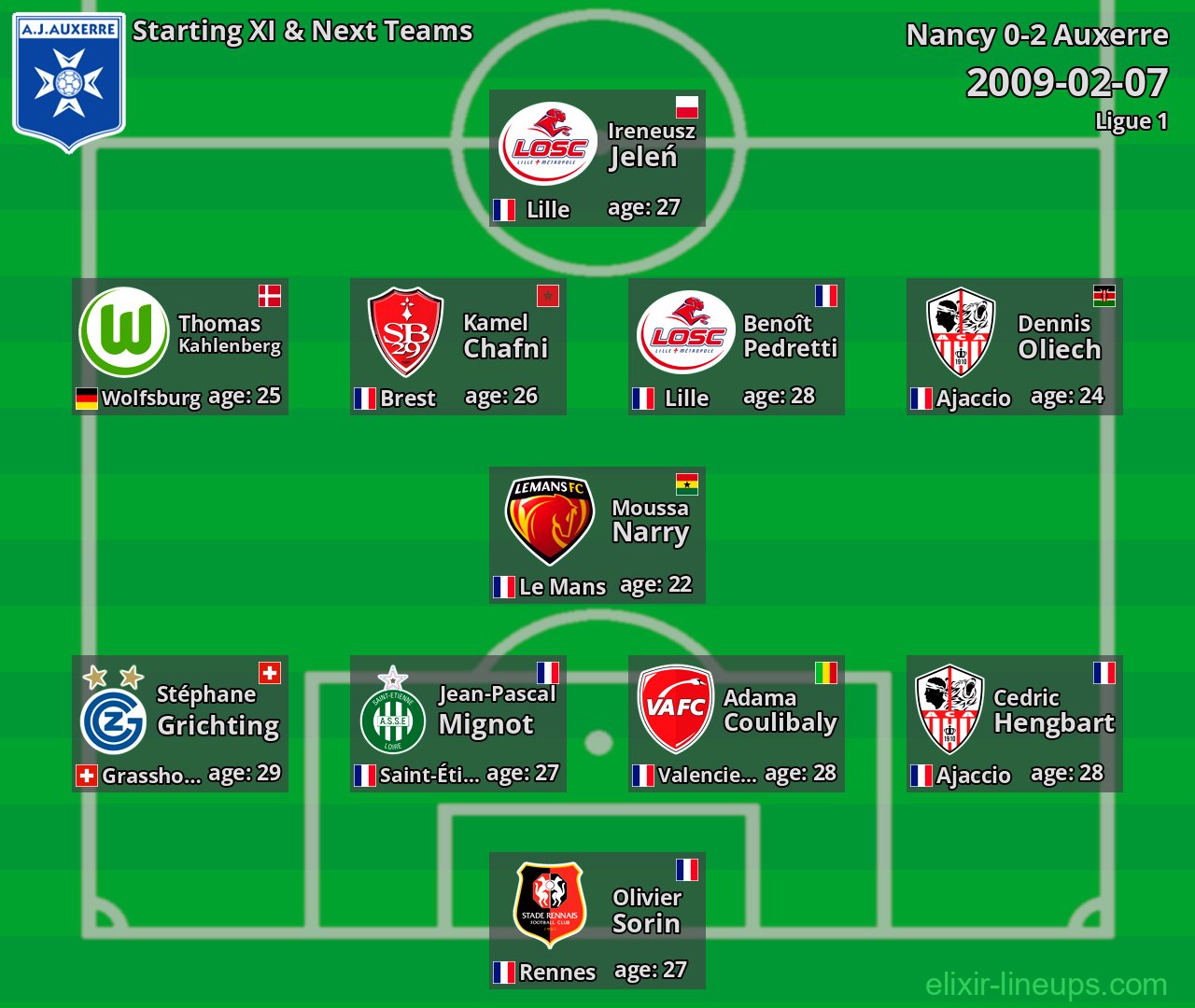Auxerre Starting XI & Next Teams 2009-02-07