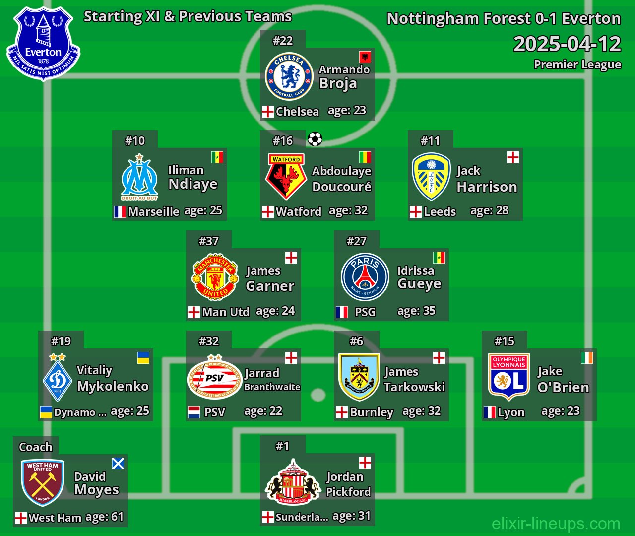 Everton Starting XI & Previous Teams 2025-04-12