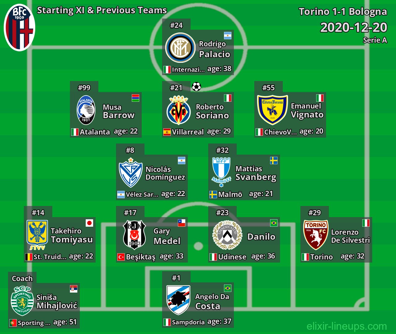 Bologna Starting XI & Previous Teams 2020-12-20