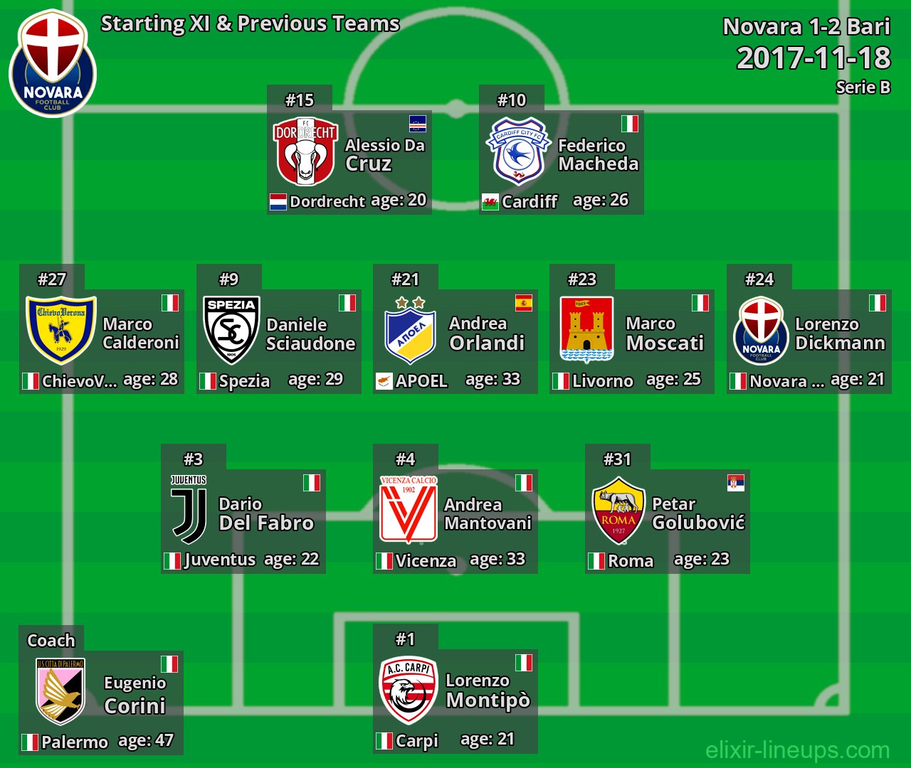 Novara Starting XI & Previous Teams 2017-11-18