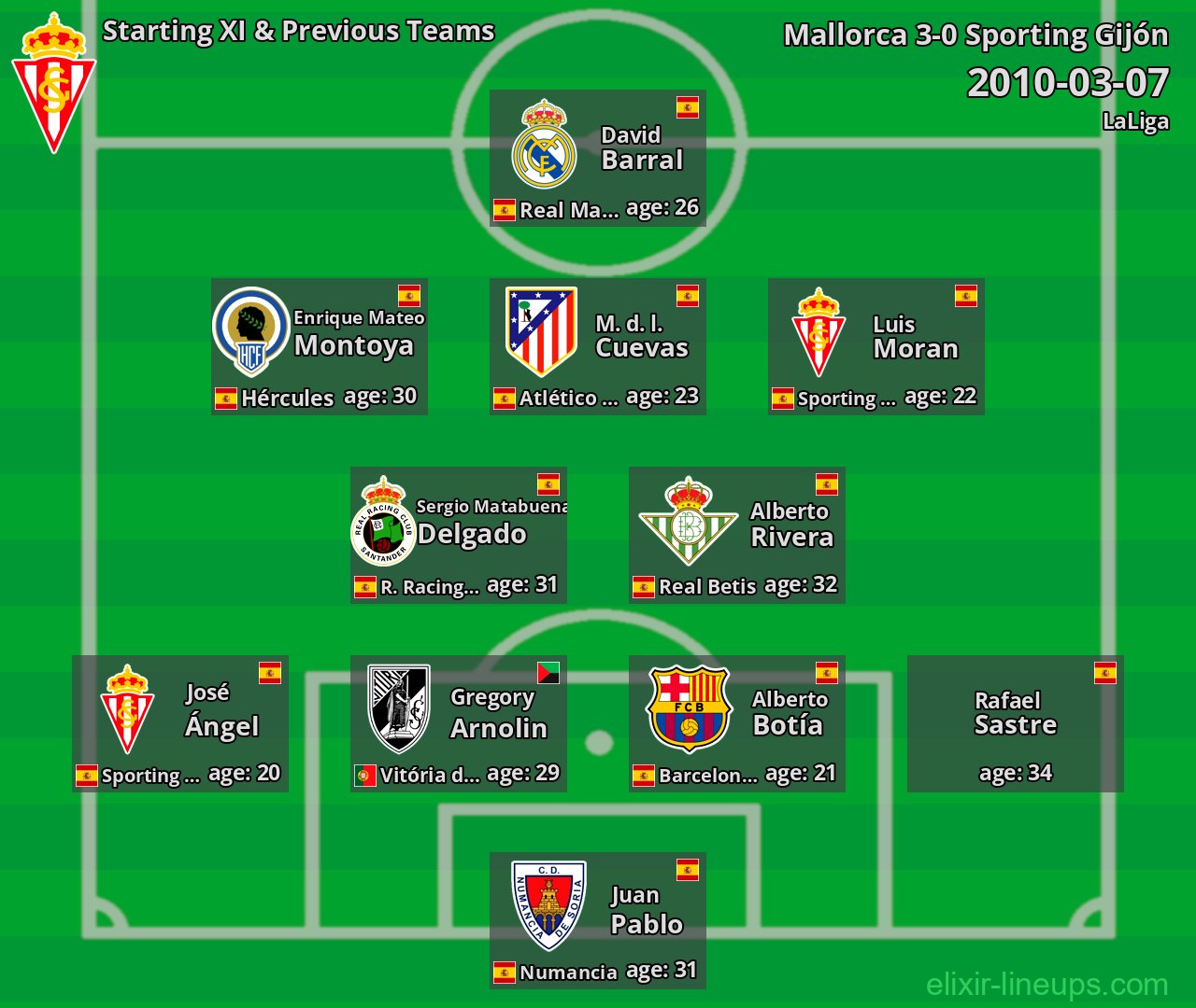 Sporting Gijón Starting XI & Previous Teams 2010-03-07