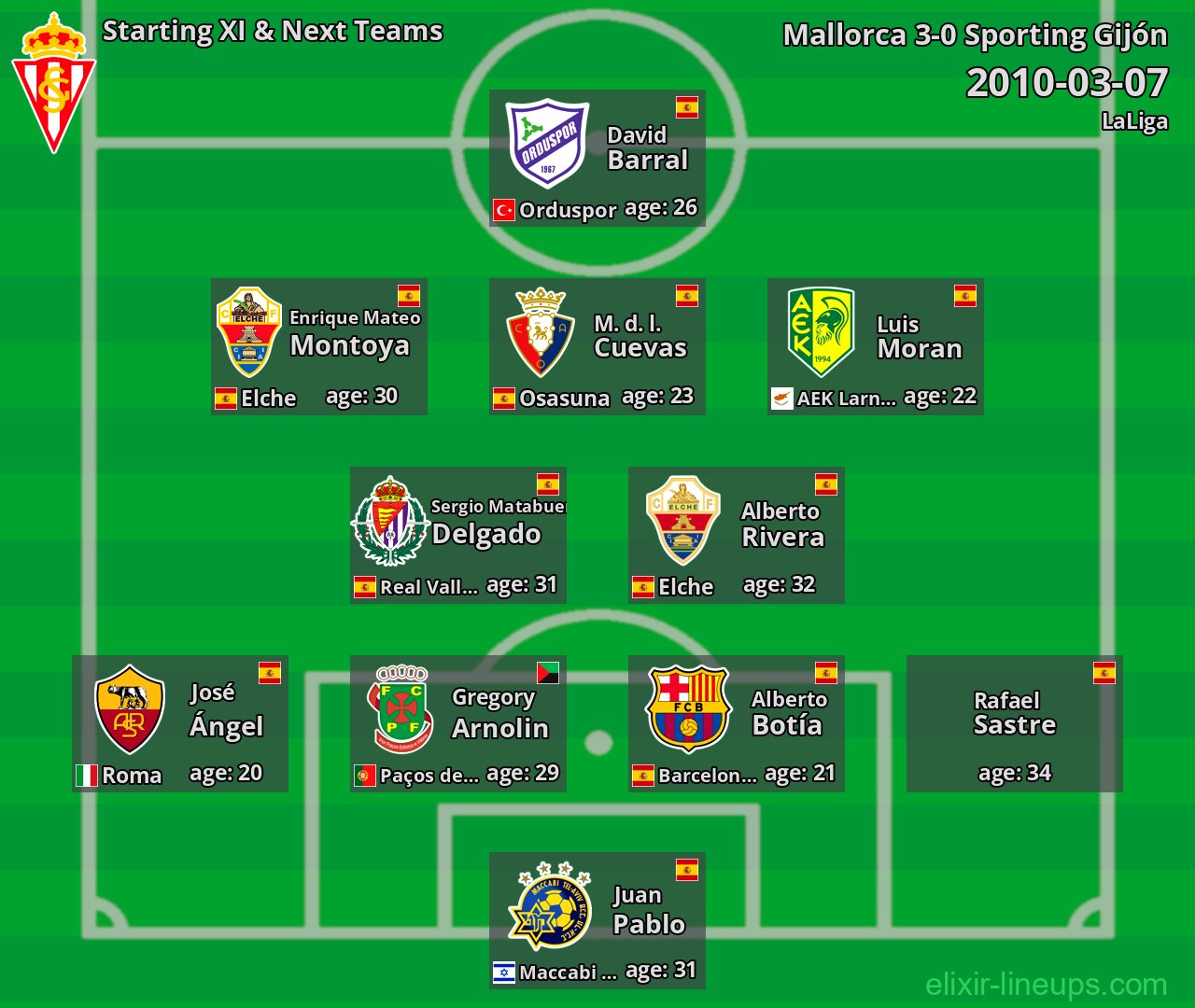 Sporting Gijón Starting XI & Next Teams 2010-03-07
