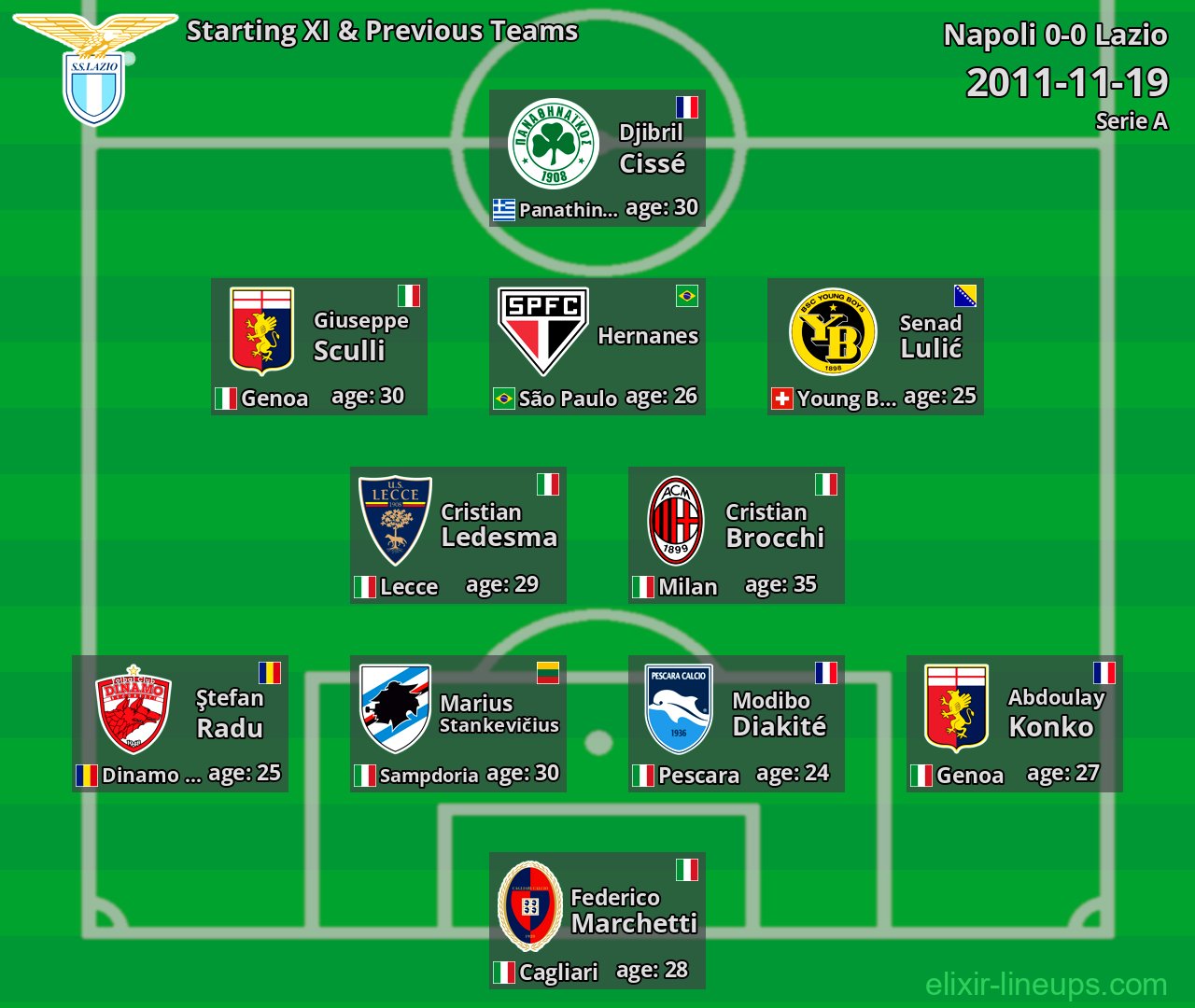 Lazio Starting XI & Previous Teams 2011-11-19