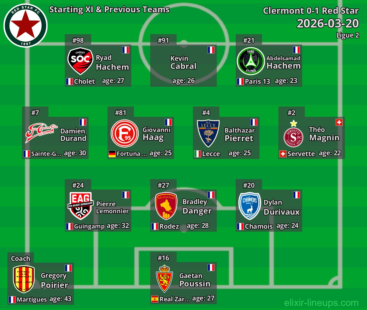 Red Star Starting XI & Previous Teams 2026-03-20