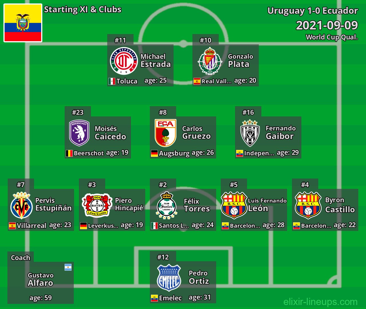 Ecuador Starting XI 2021-09-09