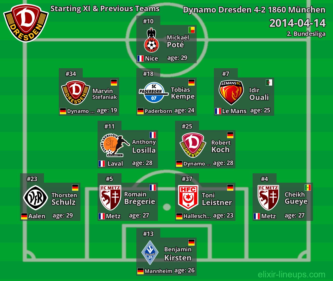 Dynamo Dresden Starting XI & Previous Teams 2014-04-14