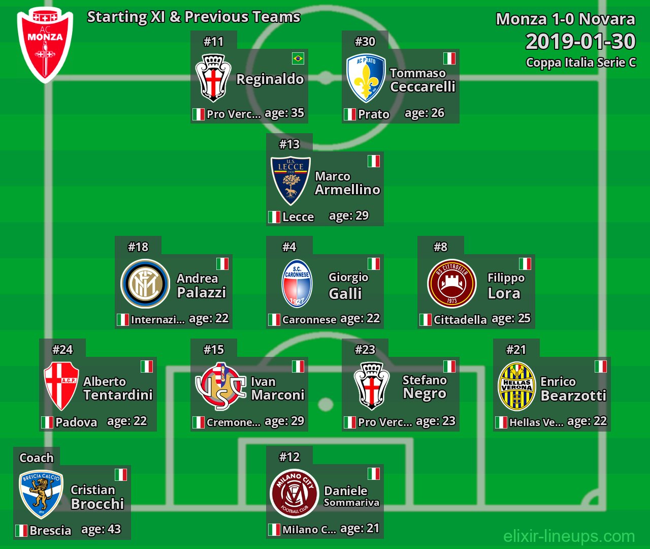 Monza Starting XI & Previous Teams 2019-01-30