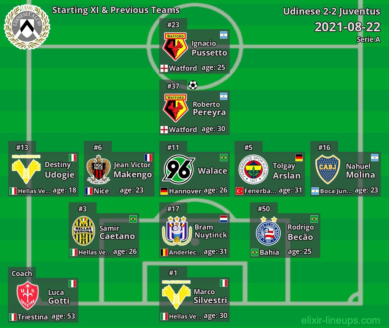 Udinese Starting XI & Previous Teams 2021-08-22