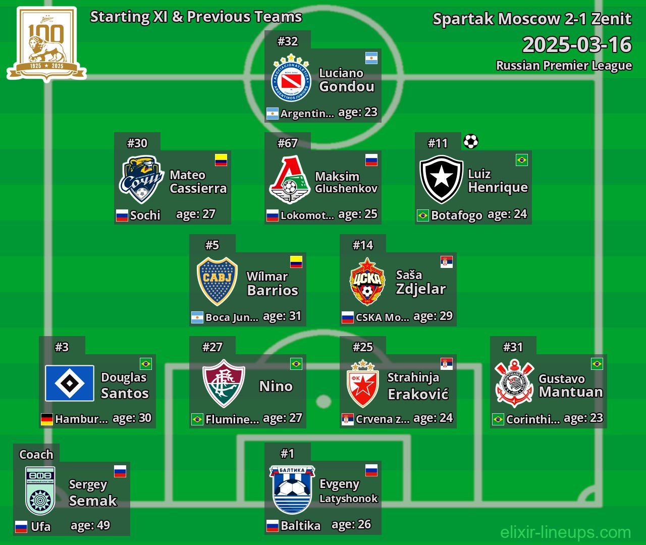 Zenit Starting XI & Previous Teams 2025-03-16