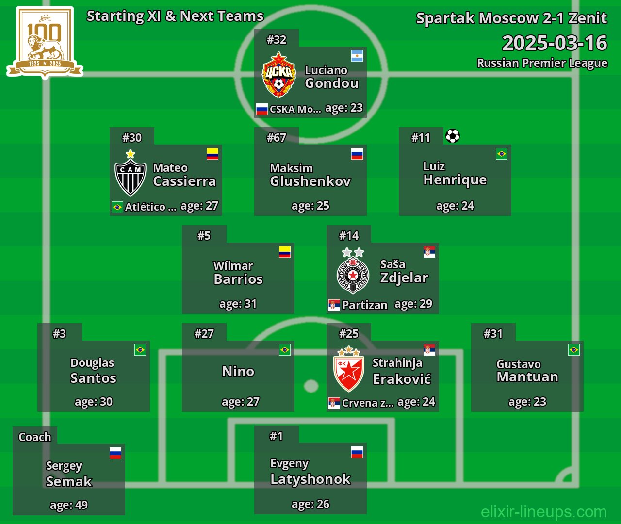 Zenit Starting XI & Next Teams 2025-03-16