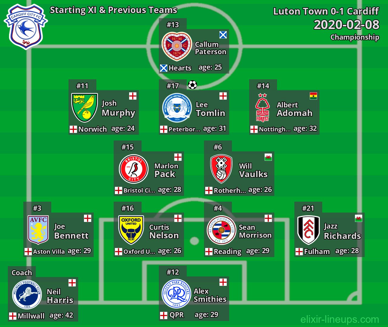 Cardiff Starting XI & Previous Teams 2020-02-08