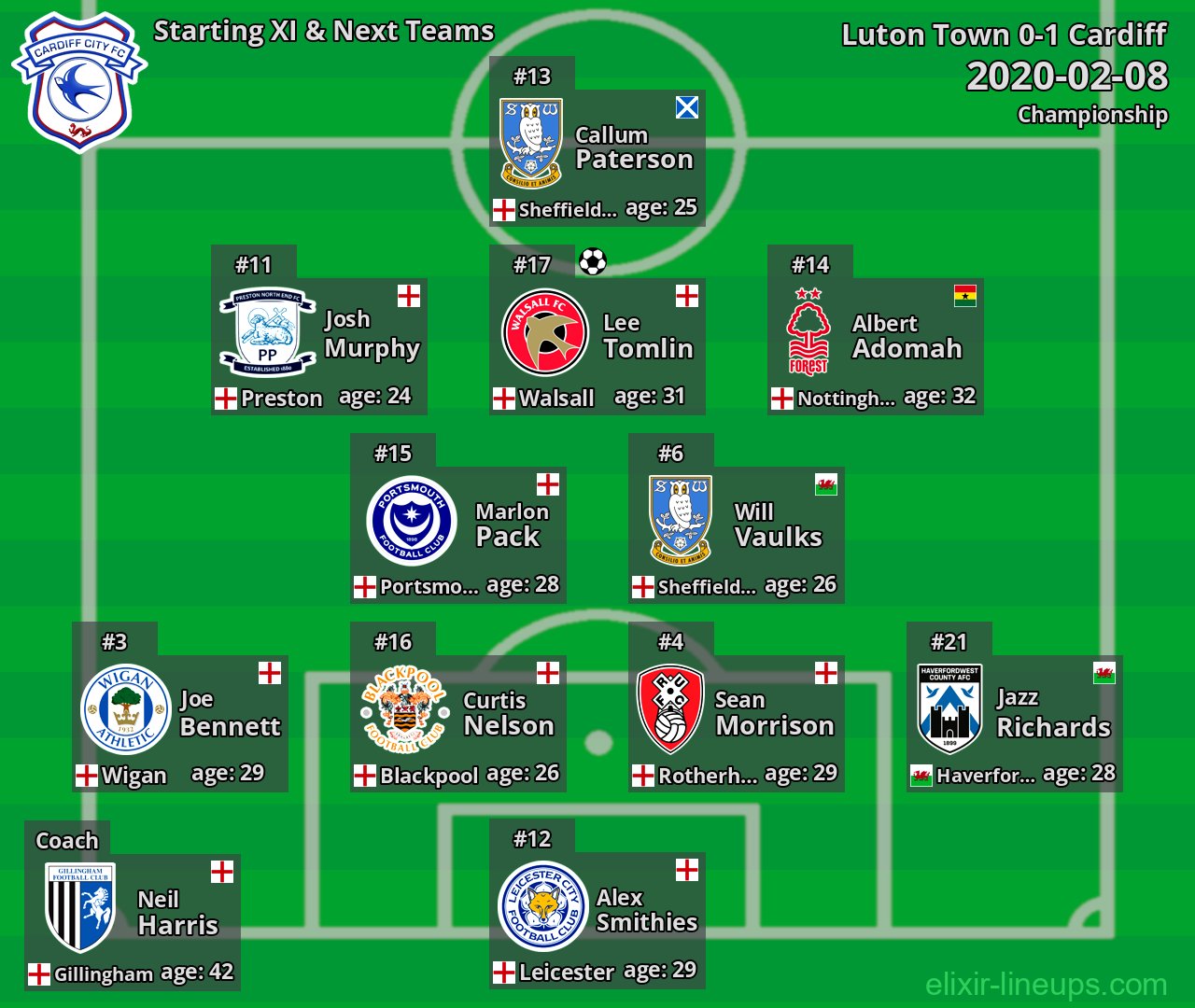Cardiff Starting XI & Next Teams 2020-02-08