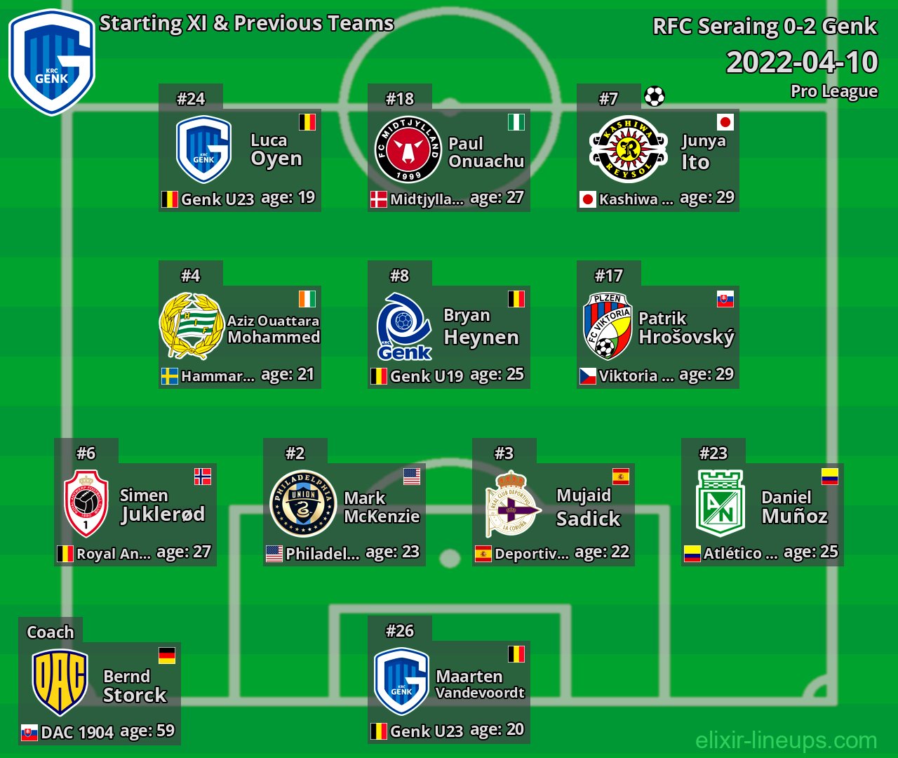 Genk Starting XI & Previous Teams 2022-04-10