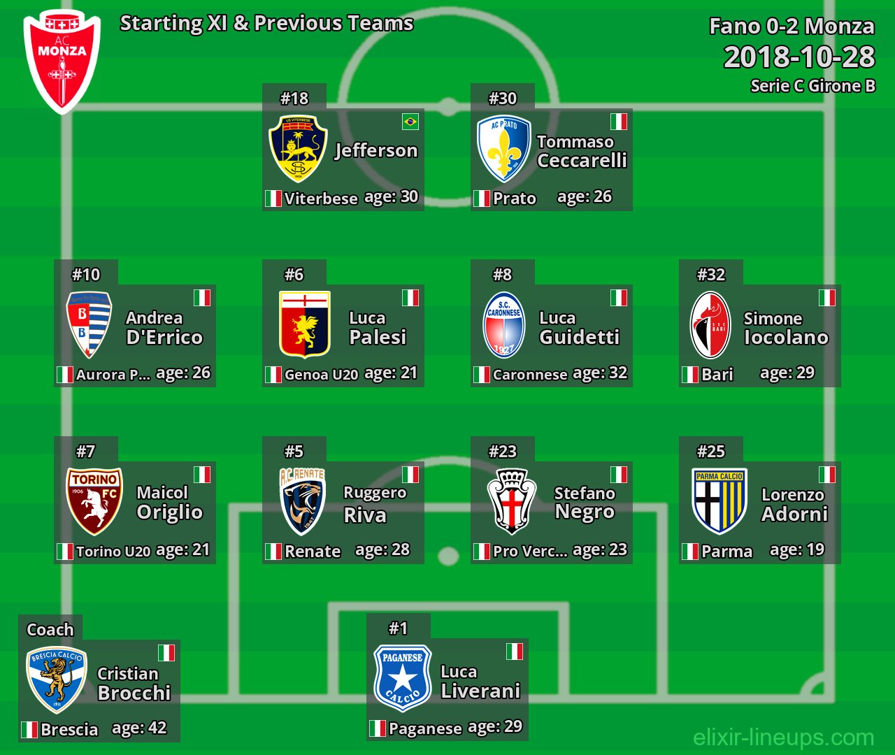 Monza Starting XI & Previous Teams 2018-10-28