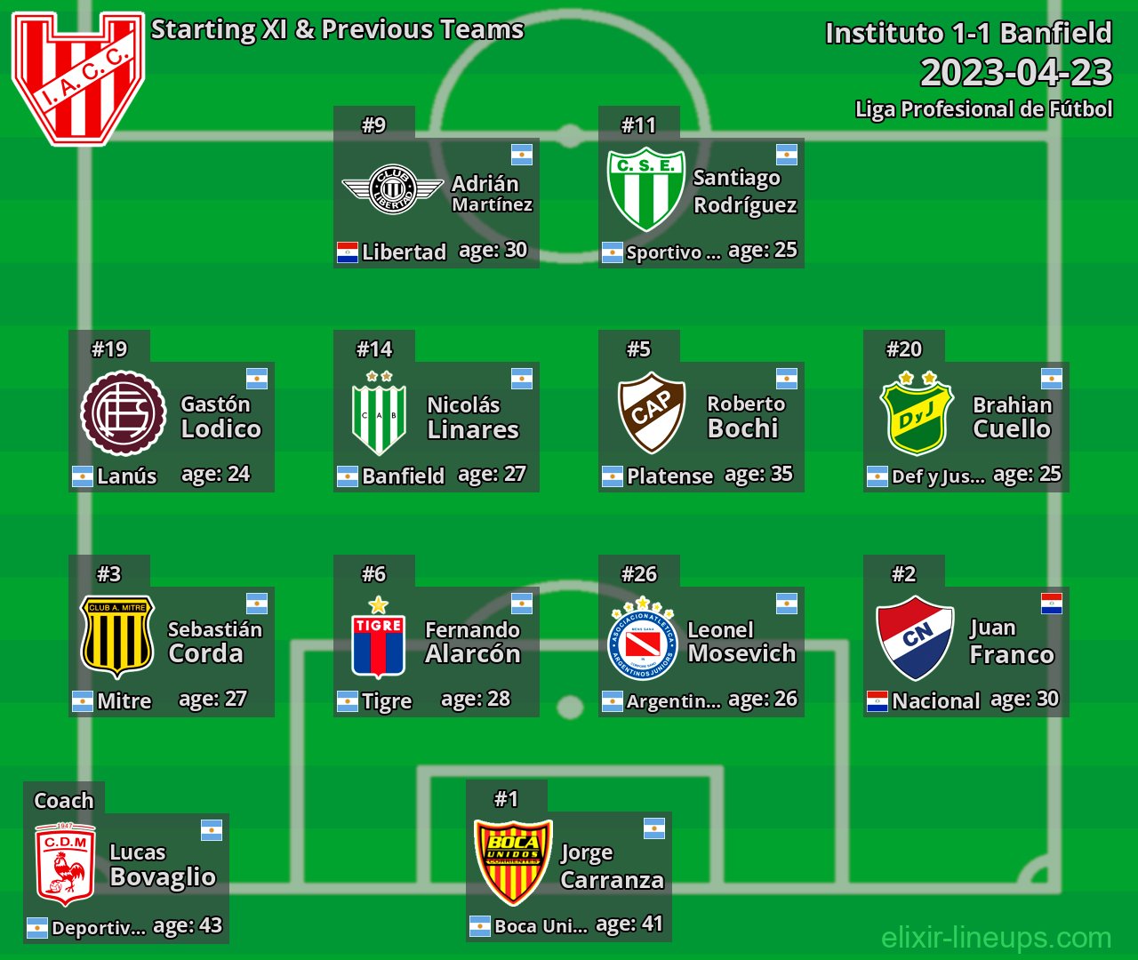 Instituto Starting XI & Previous Teams 2023-04-23