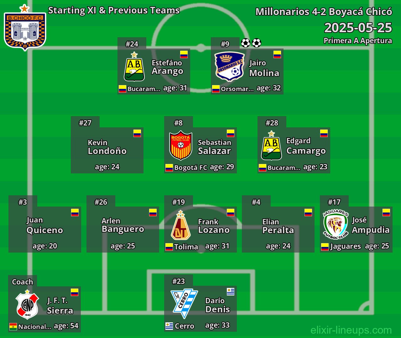 Boyacá Chicó Starting XI & Previous Teams 2025-05-25