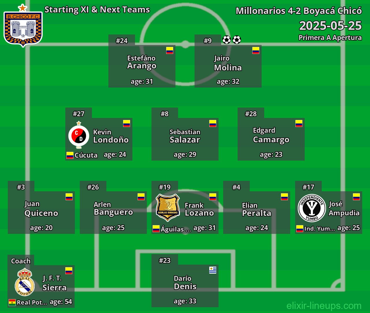 Boyacá Chicó Starting XI & Next Teams 2025-05-25