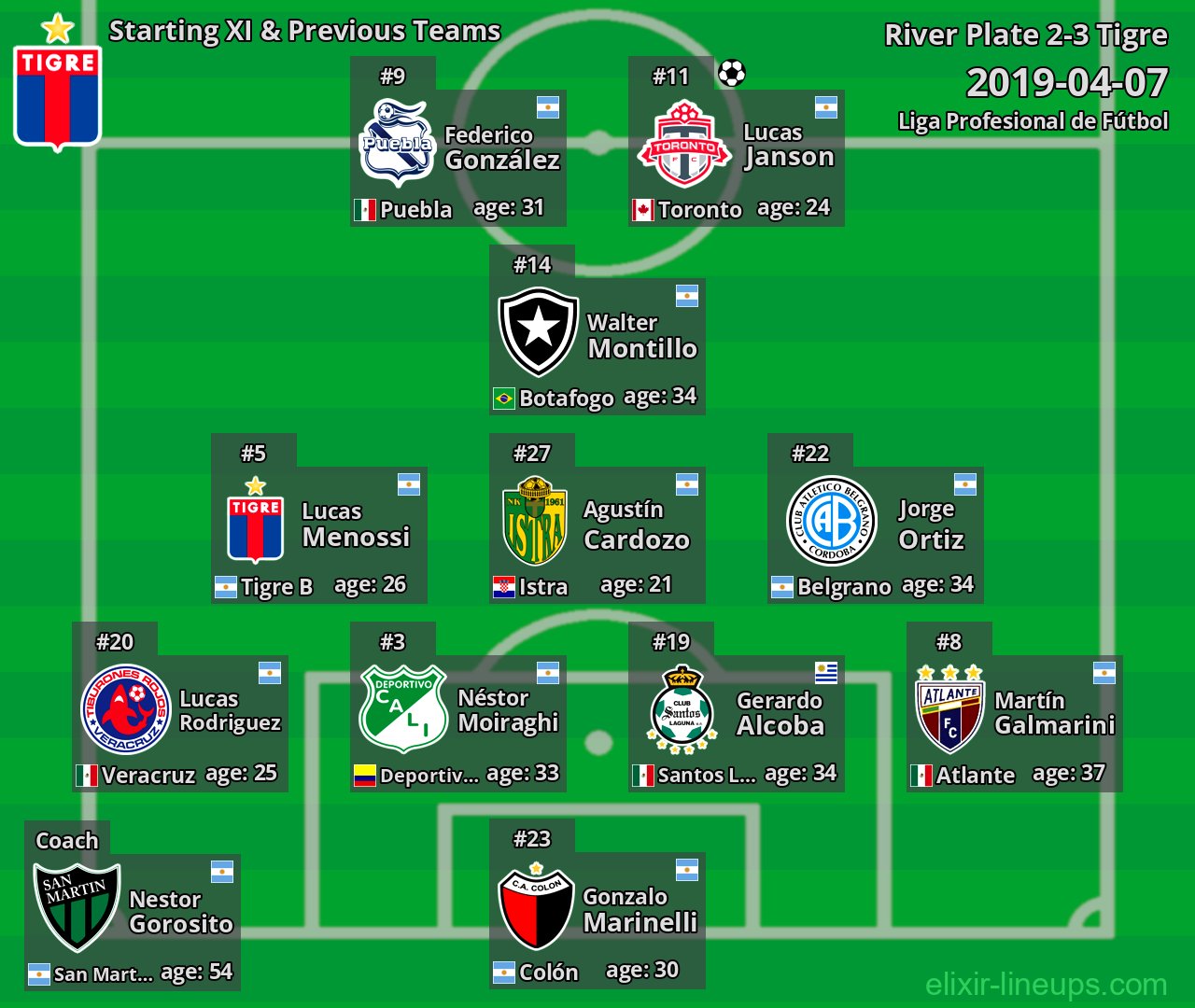Tigre Starting XI & Previous Teams 2019-04-07