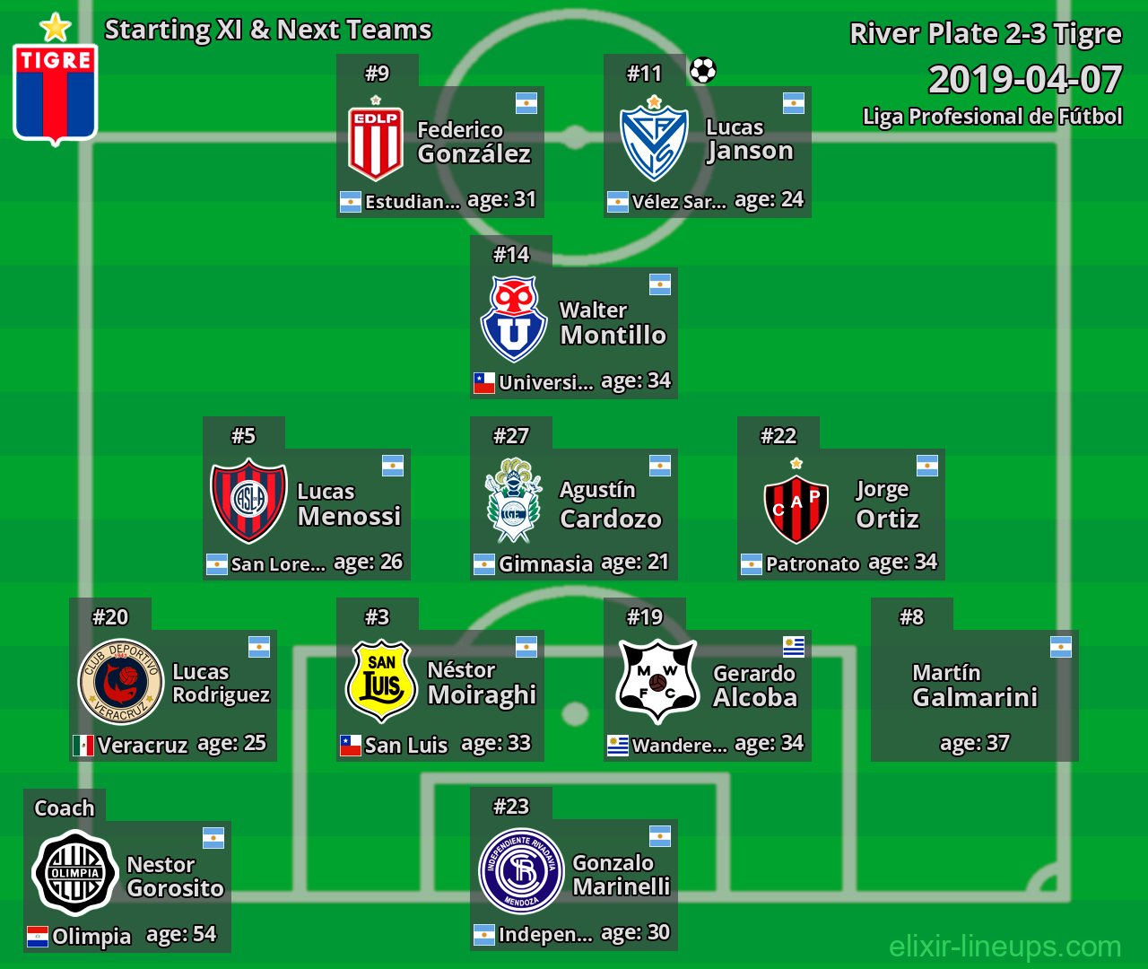 Tigre Starting XI & Next Teams 2019-04-07