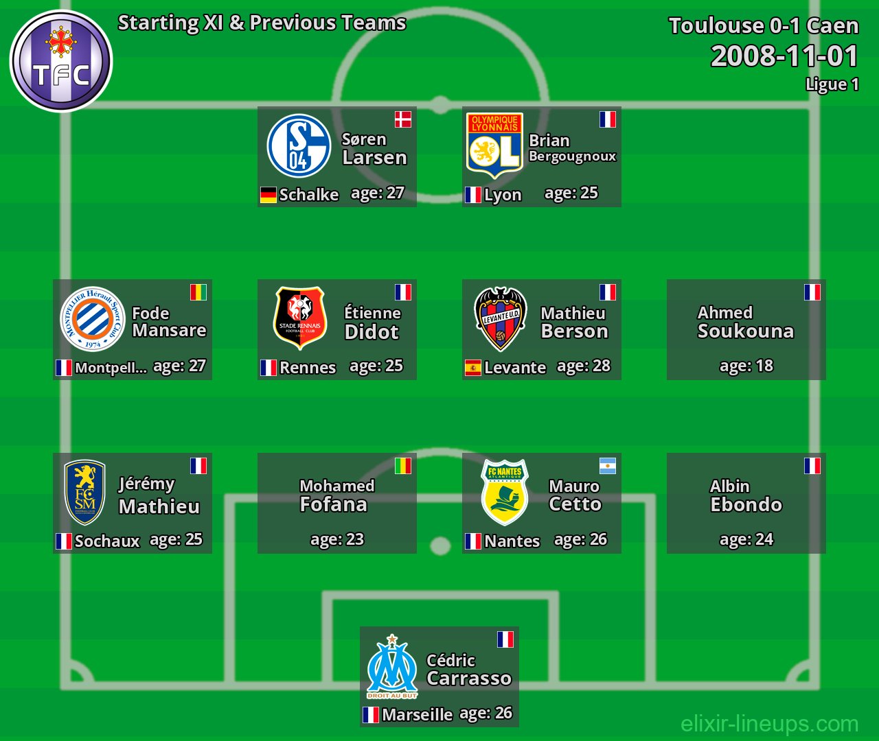 Toulouse Starting XI & Previous Teams 2008-11-01