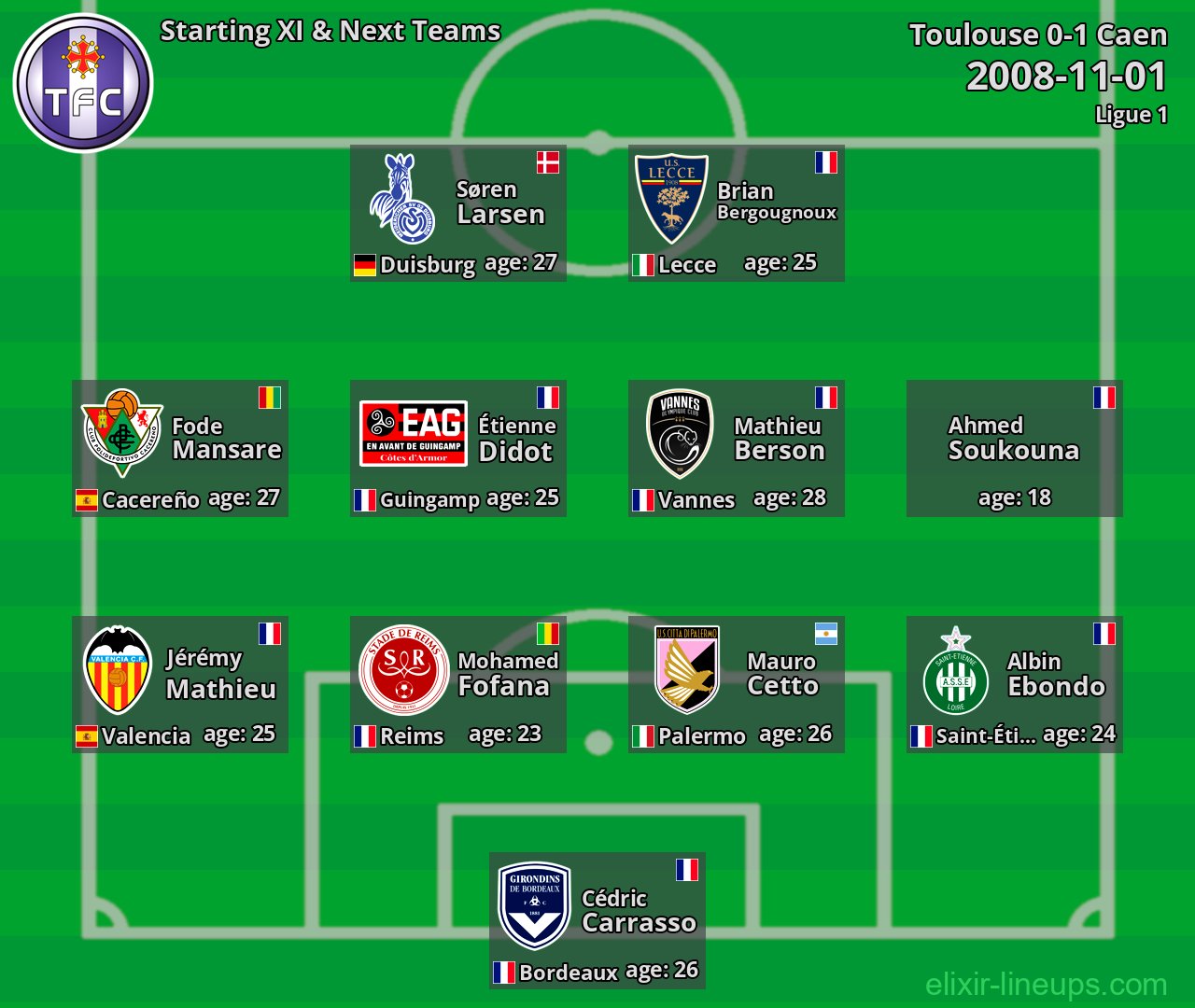 Toulouse Starting XI & Next Teams 2008-11-01