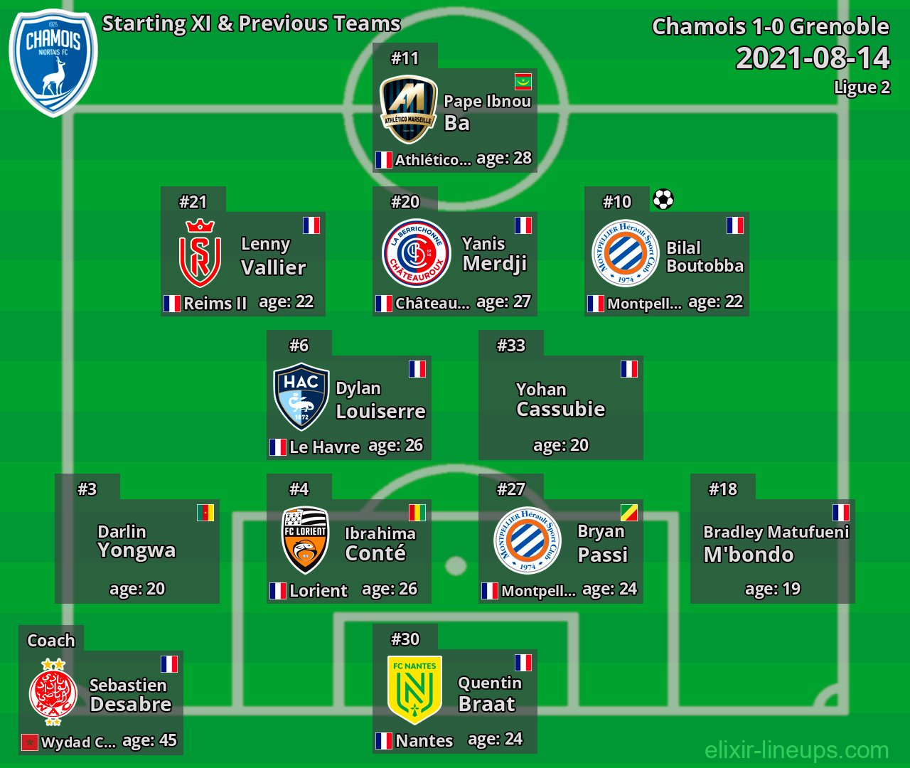 Chamois Starting XI & Previous Teams 2021-08-14