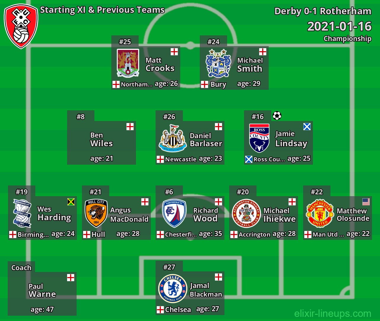 Rotherham Starting XI & Previous Teams 2021-01-16