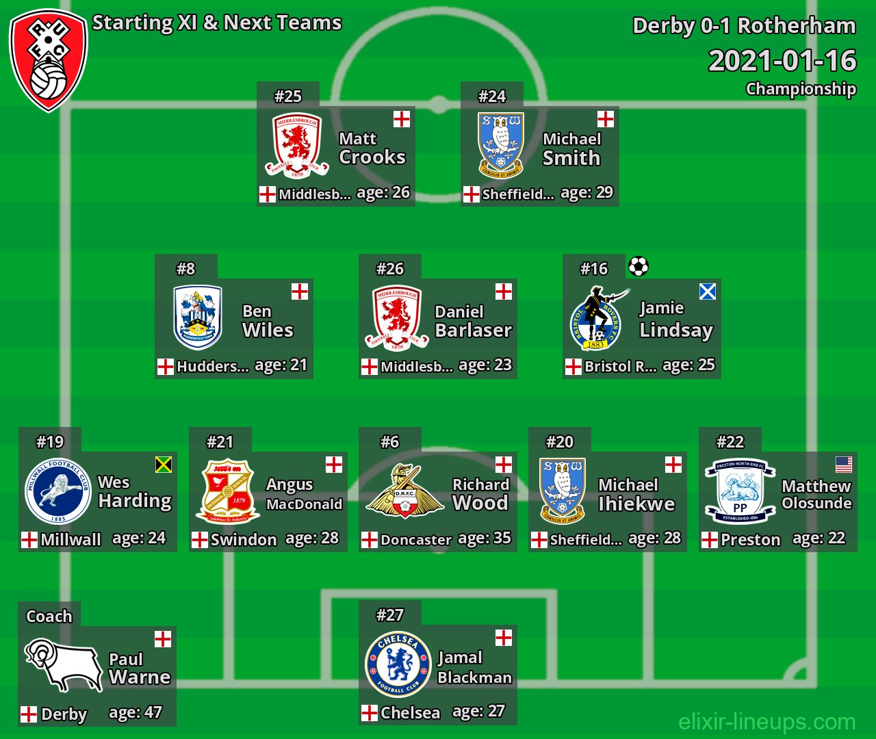 Rotherham Starting XI & Next Teams 2021-01-16