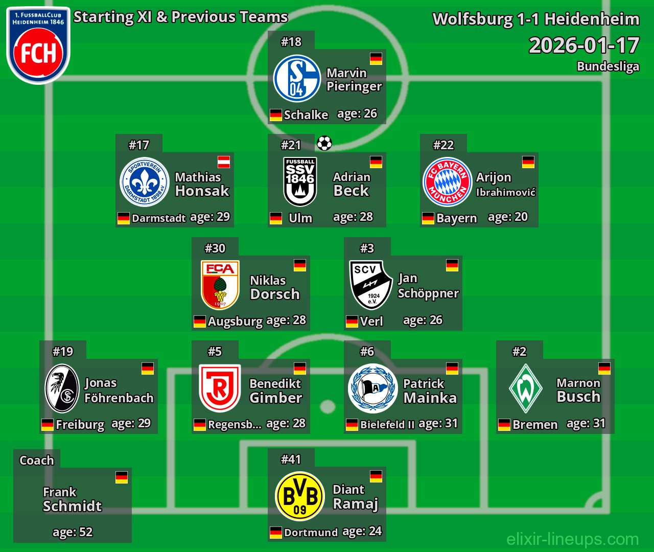 Heidenheim Starting XI & Previous Teams 2026-01-17