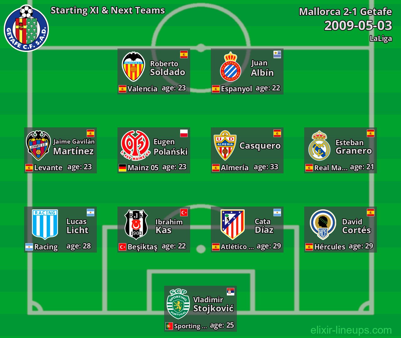 Getafe Starting XI & Next Teams 2009-05-03