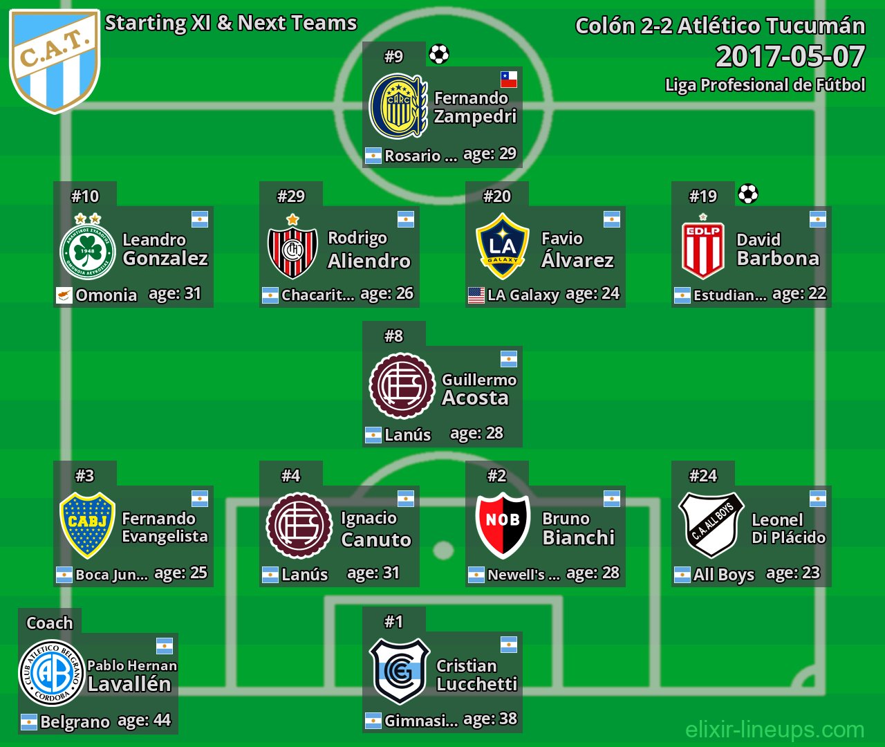 Atlético Tucumán Starting XI & Next Teams 2017-05-07