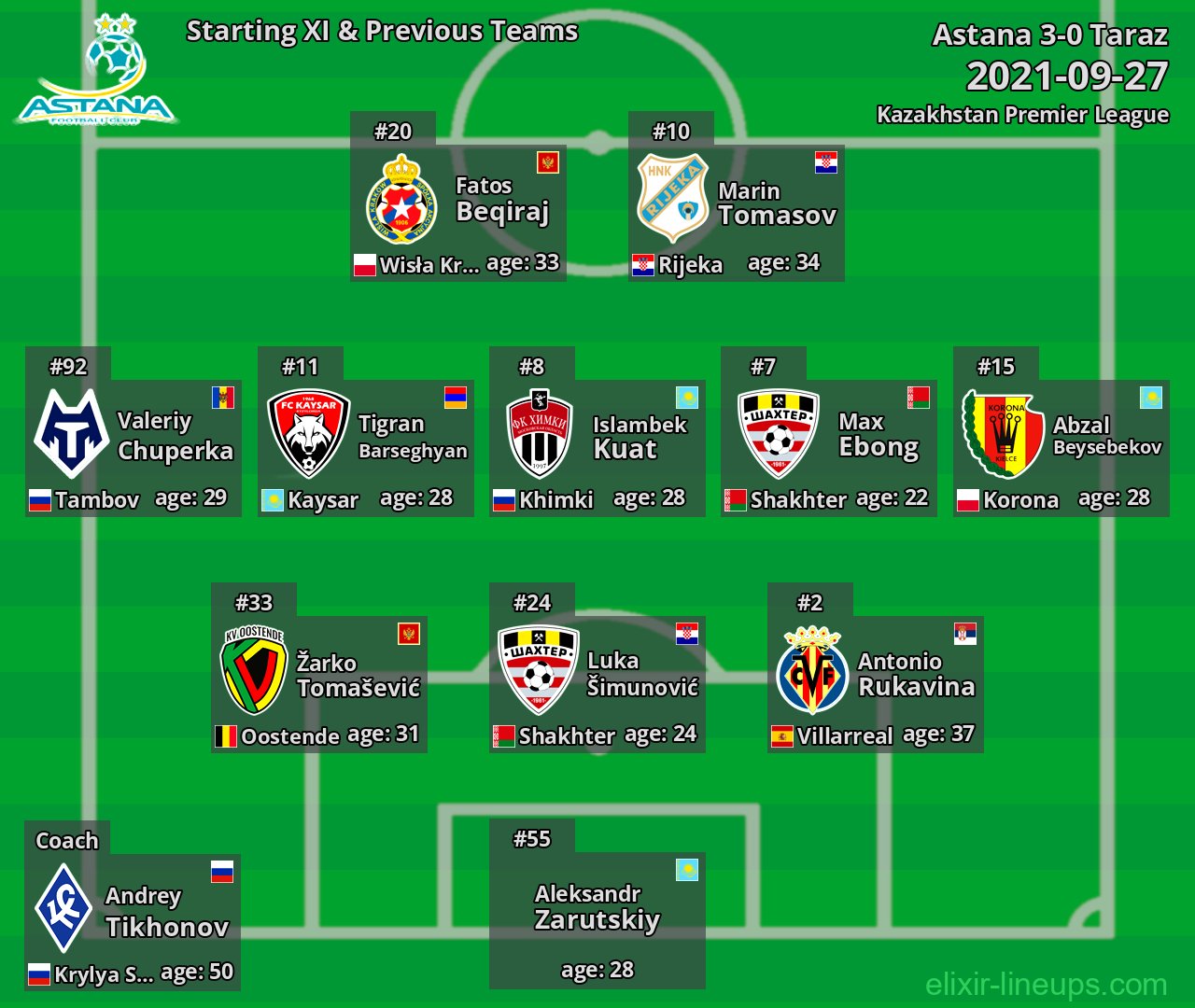Astana Starting XI & Previous Teams 2021-09-27