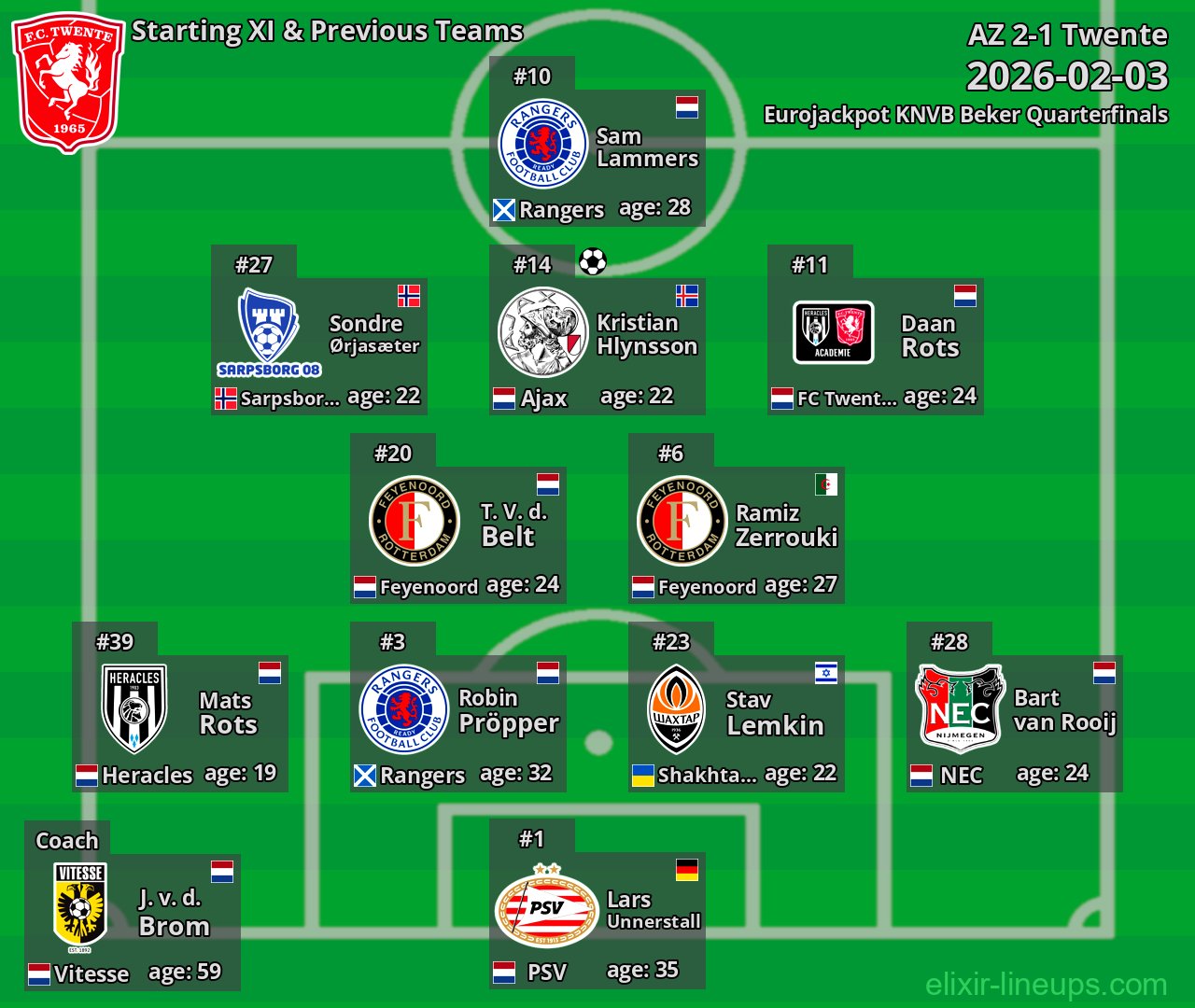 Twente Starting XI & Previous Teams 2026-02-03