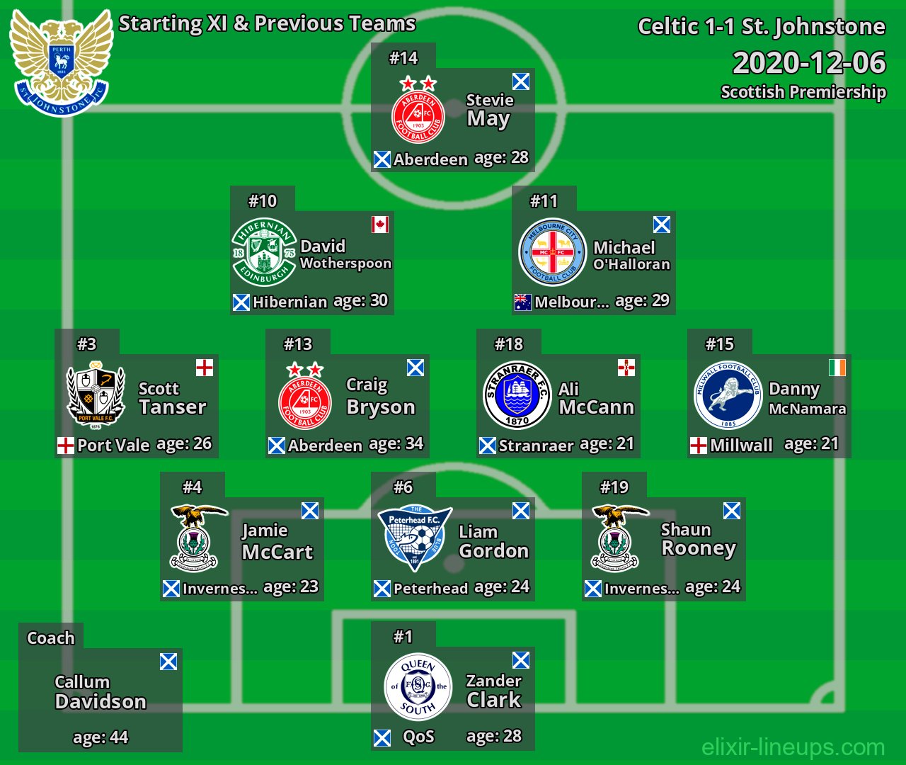 St. Johnstone Starting XI & Previous Teams 2020-12-06
