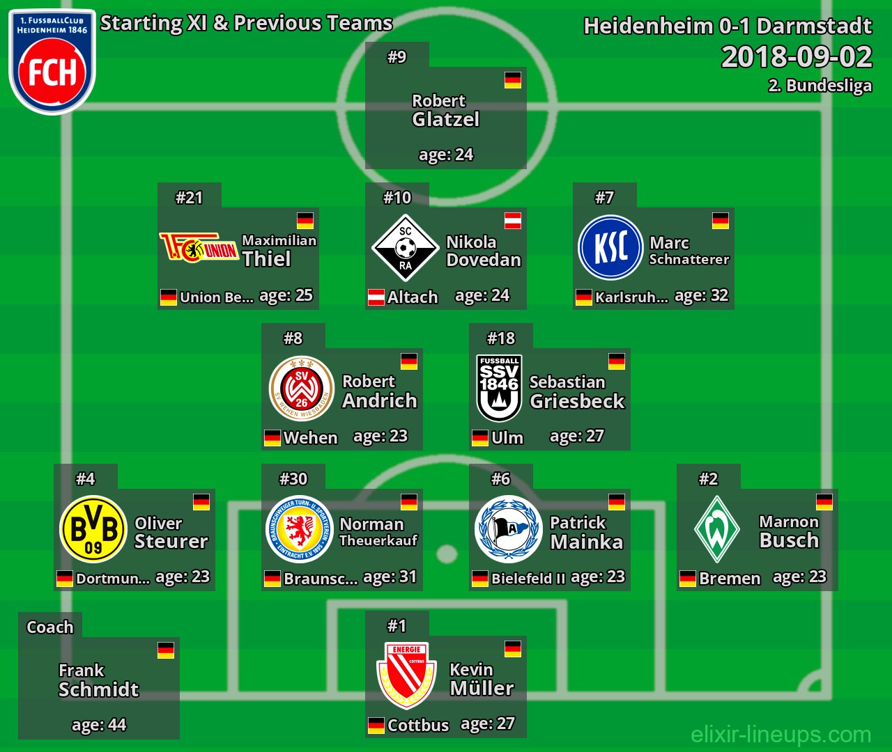 Heidenheim Starting XI & Previous Teams 2018-09-02