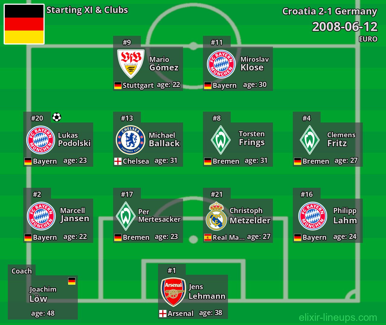 Germany Starting XI 2008-06-12