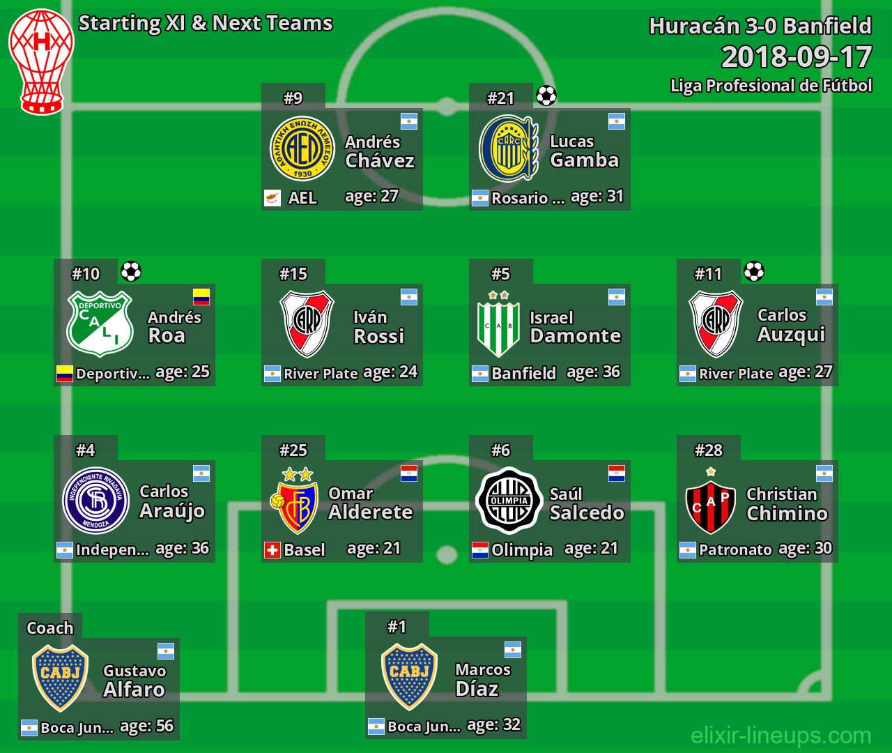 Huracán Starting XI & Next Teams 2018-09-17
