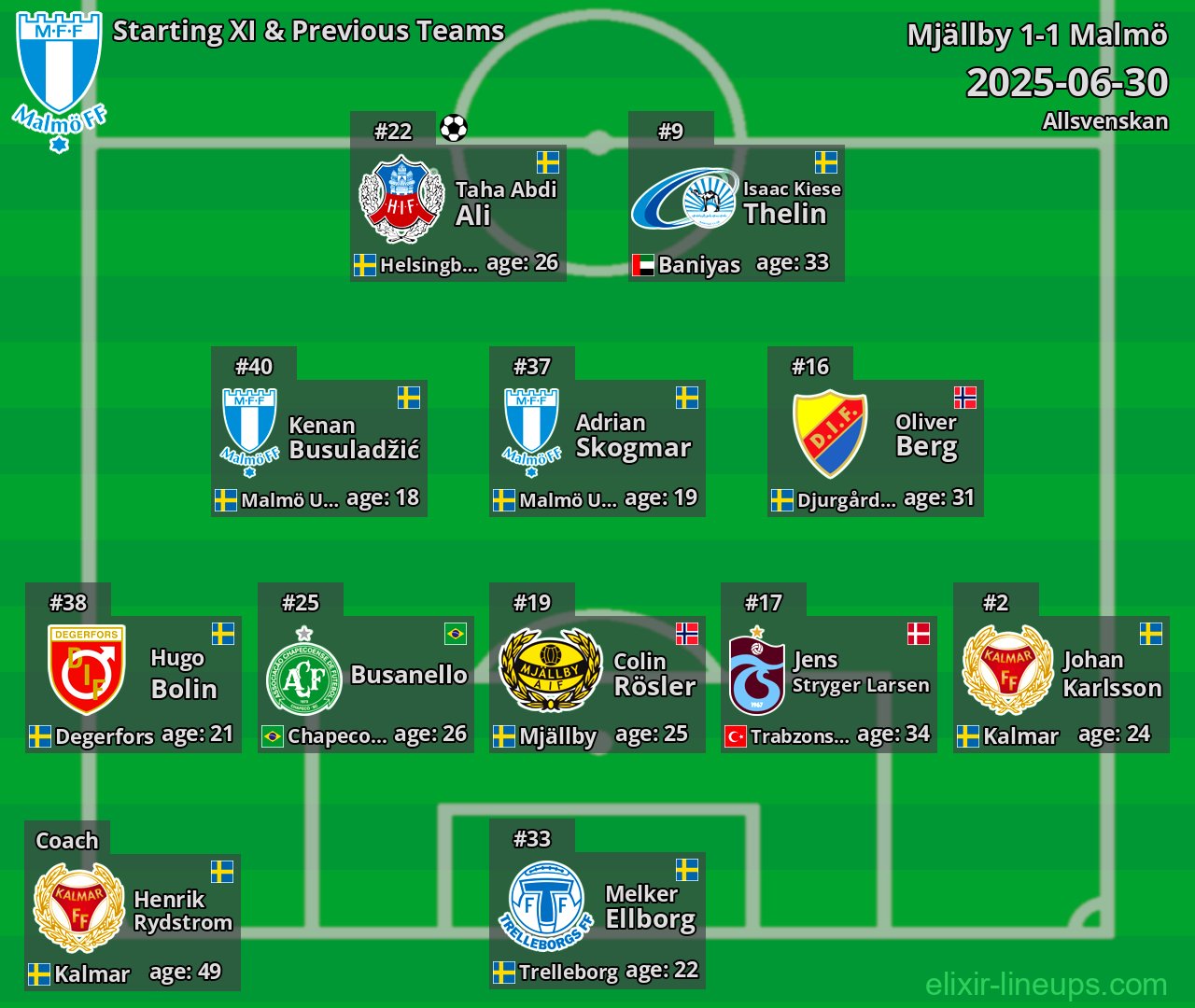 Malmö Starting XI & Previous Teams 2025-06-30