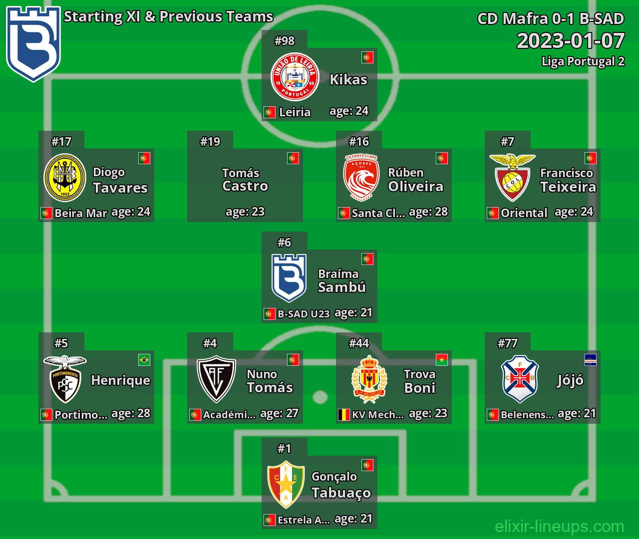 B-SAD Starting XI & Previous Teams 2023-01-07
