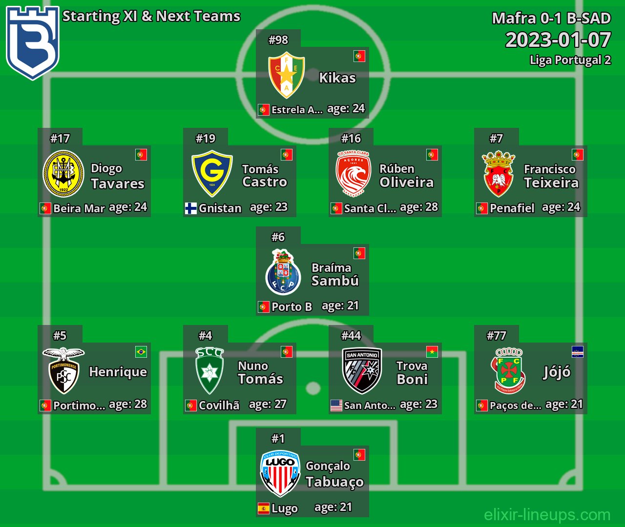 B-SAD Starting XI & Next Teams 2023-01-07