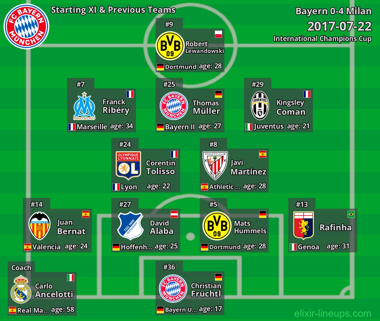 Bayern Starting XI & Previous Teams 2017-07-22