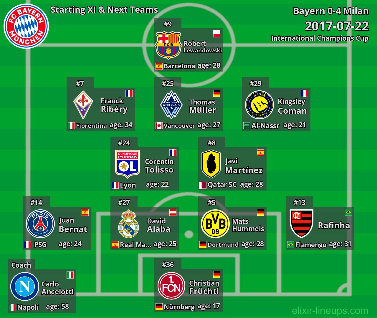 Bayern Starting XI & Next Teams 2017-07-22