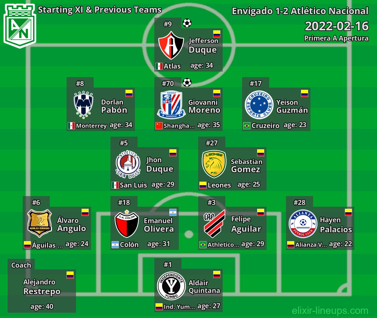 Atlético Nacional Starting XI & Previous Teams 2022-02-16