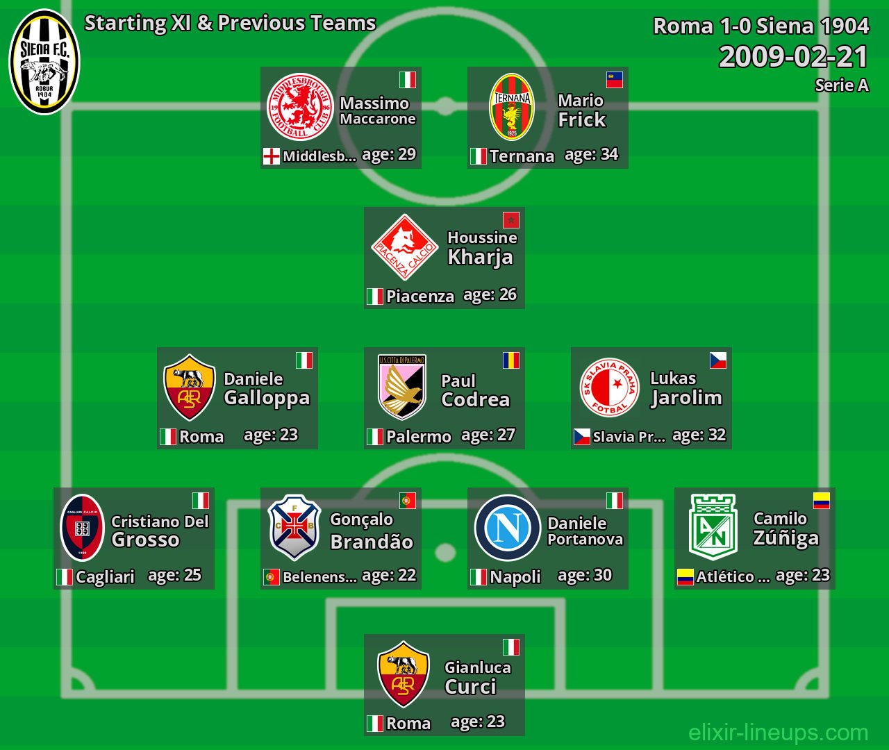 Siena 1904 Starting XI & Previous Teams 2009-02-21